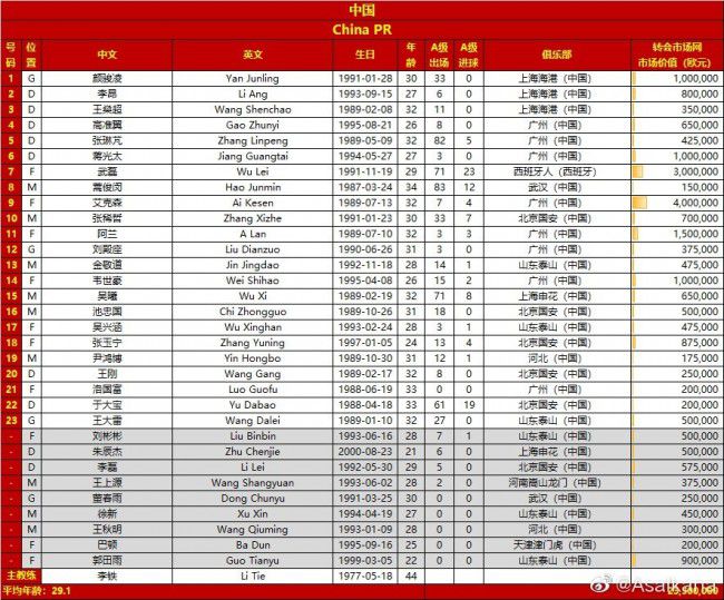 他得到了30次进球机会，却只能打进3球。